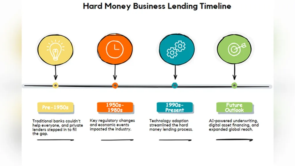 hard money business lenders timeline