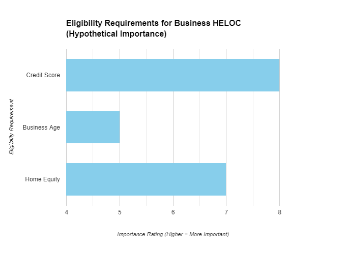 business home equity line of credit requirements