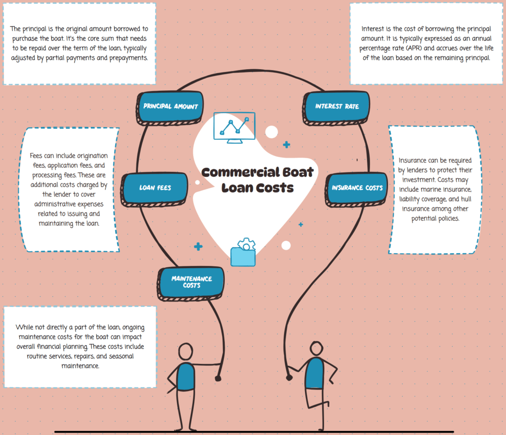 commercial boat loans Diagram