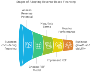 stages of adopting revenue based financing