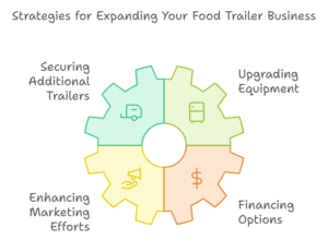 Expanding Your Food Trailer Business