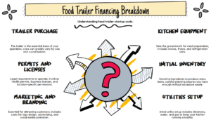 a diagram of a food trailer breakdown