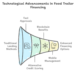 Future Trends in Food Trailer Financing