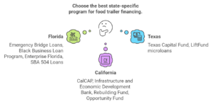 State-Specific Food Trailer Loan Programs