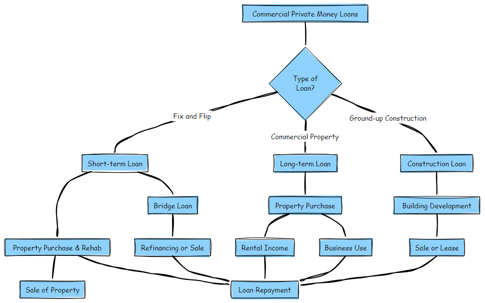 a diagram of a type of commercial loan